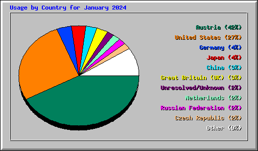 Usage by Country for January 2024