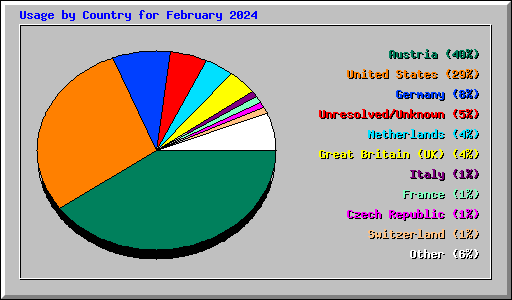 Usage by Country for February 2024