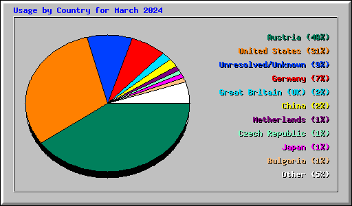 Usage by Country for March 2024