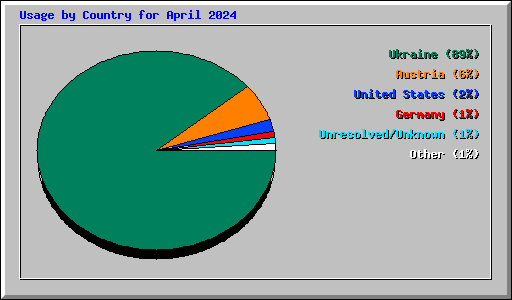 Usage by Country for April 2024