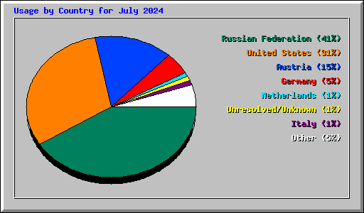 Usage by Country for July 2024