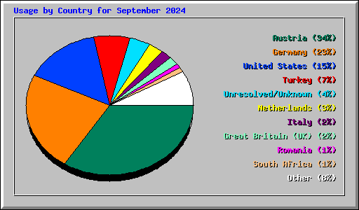 Usage by Country for September 2024