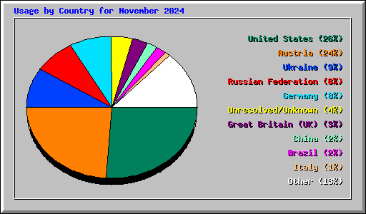 Usage by Country for November 2024