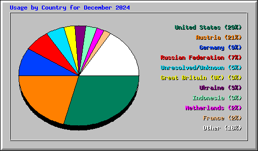 Usage by Country for December 2024