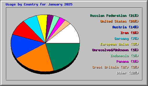 Usage by Country for January 2025