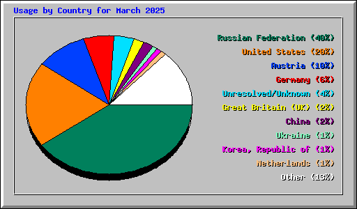 Usage by Country for March 2025