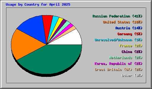 Usage by Country for April 2025