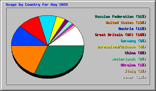 Usage by Country for May 2025
