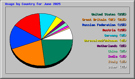 Usage by Country for June 2025