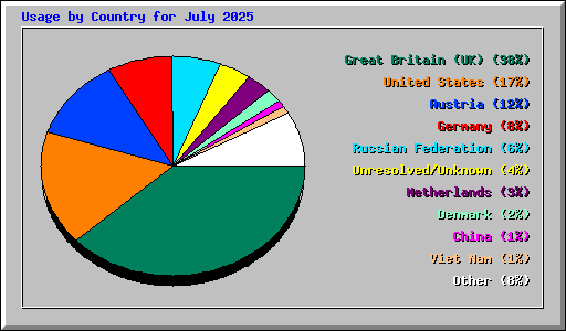 Usage by Country for July 2025