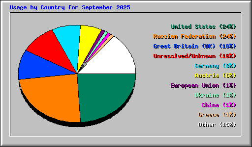 Usage by Country for September 2025