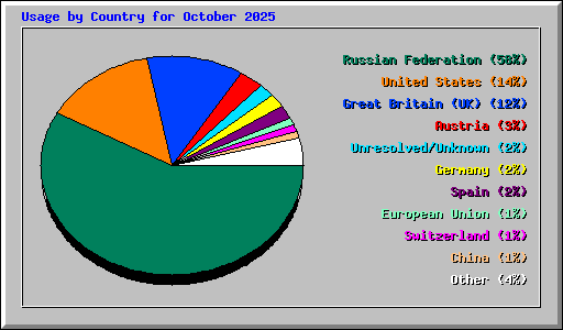 Usage by Country for October 2025