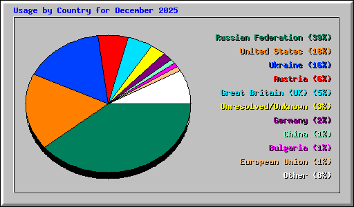 Usage by Country for December 2025