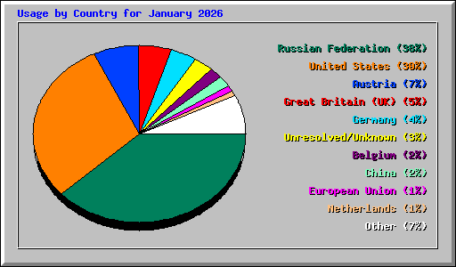 Usage by Country for January 2026
