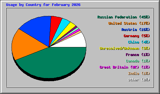 Usage by Country for February 2026