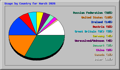 Usage by Country for March 2026