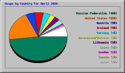 Usage by Country for April 2026