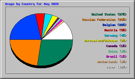 Usage by Country for May 2026