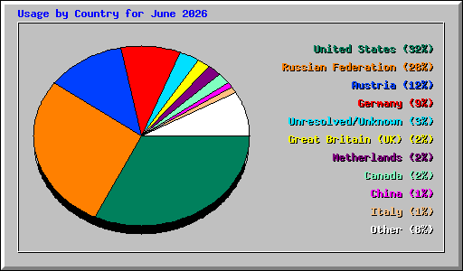 Usage by Country for June 2026