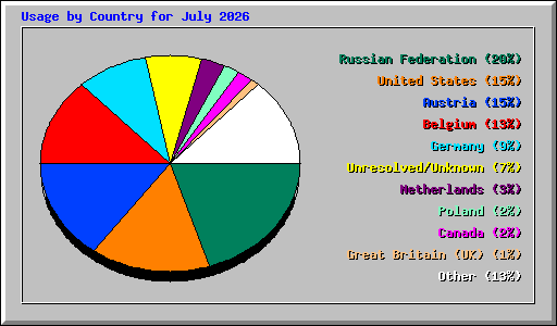 Usage by Country for July 2026