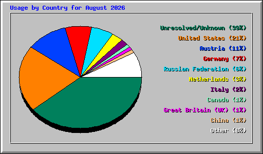 Usage by Country for August 2026