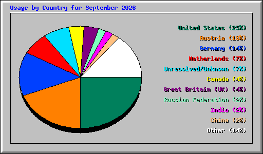 Usage by Country for September 2026