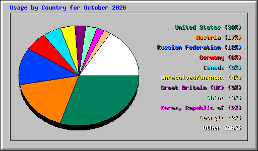 Usage by Country for October 2026
