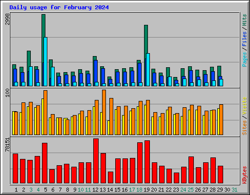 Daily usage for February 2024