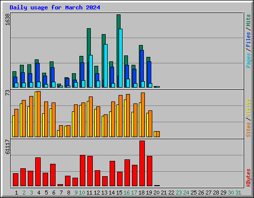 Daily usage for March 2024