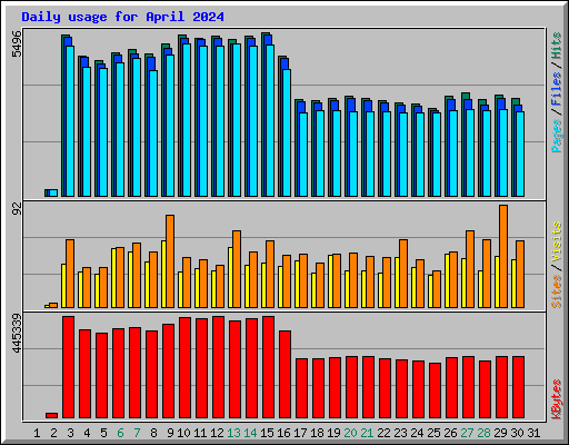 Daily usage for April 2024