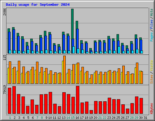 Daily usage for September 2024