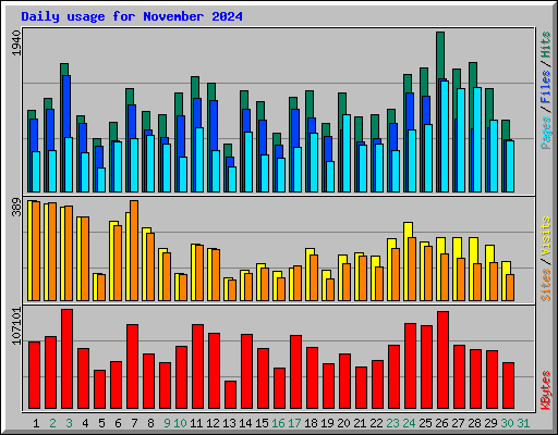 Daily usage for November 2024