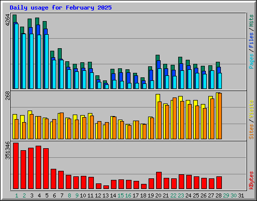 Daily usage for February 2025