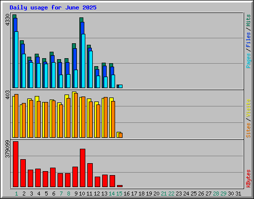 Daily usage for June 2025