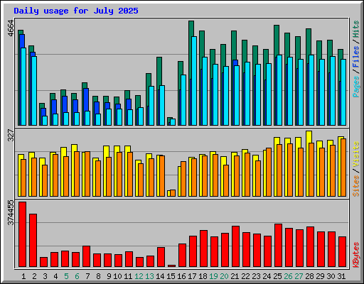Daily usage for July 2025