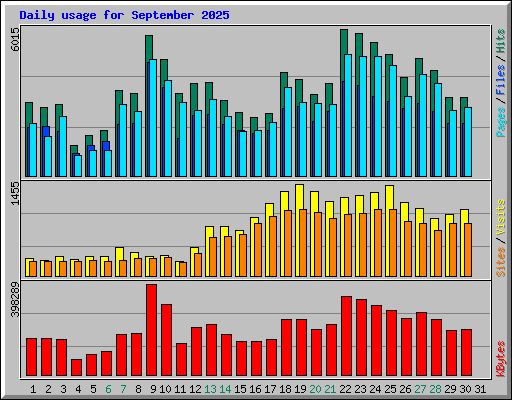 Daily usage for September 2025