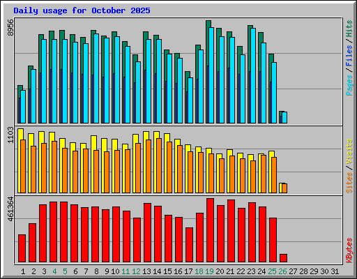 Daily usage for October 2025