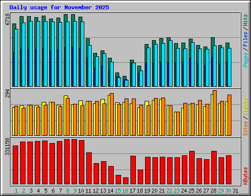 Daily usage for November 2025
