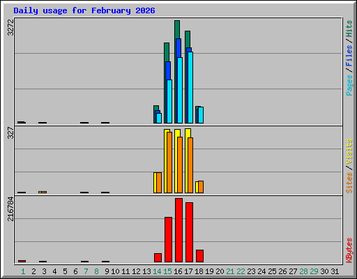 Daily usage for February 2026