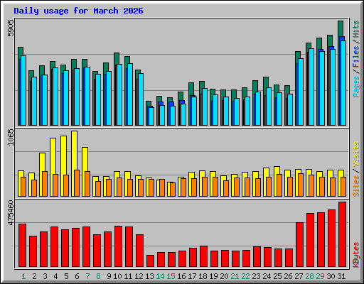 Daily usage for March 2026