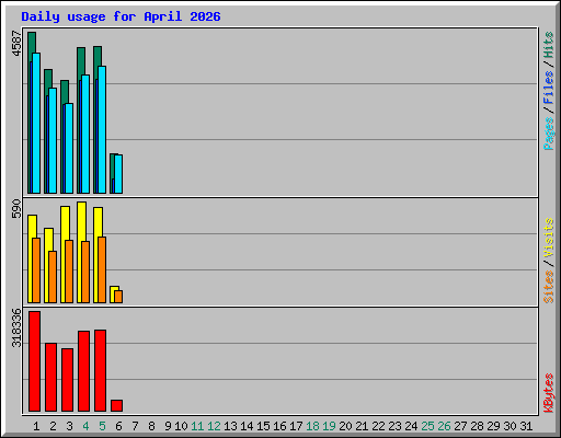 Daily usage for April 2026