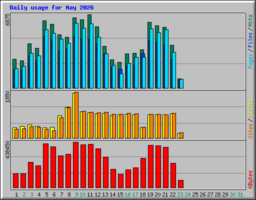 Daily usage for May 2026