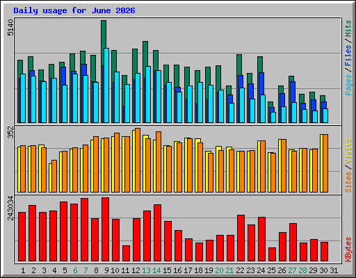 Daily usage for June 2026