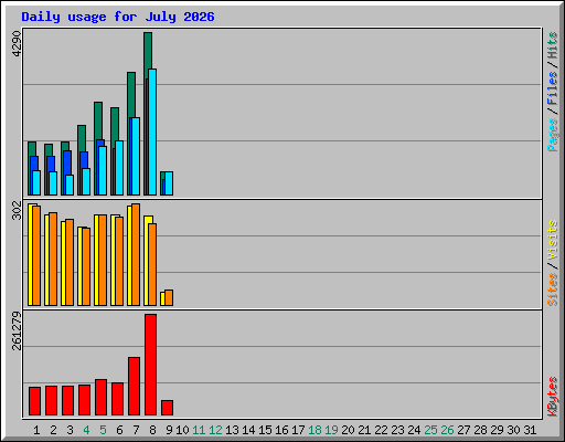 Daily usage for July 2026