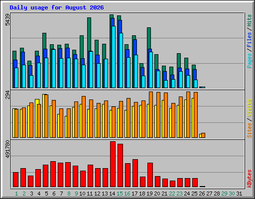 Daily usage for August 2026