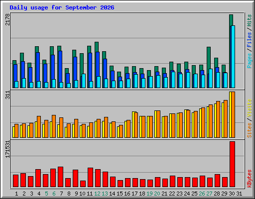 Daily usage for September 2026