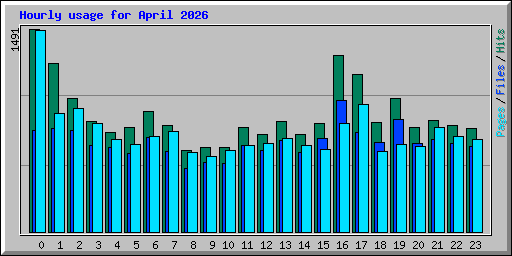 Hourly usage for April 2026