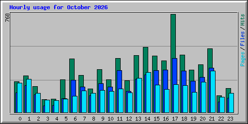 Hourly usage for October 2026